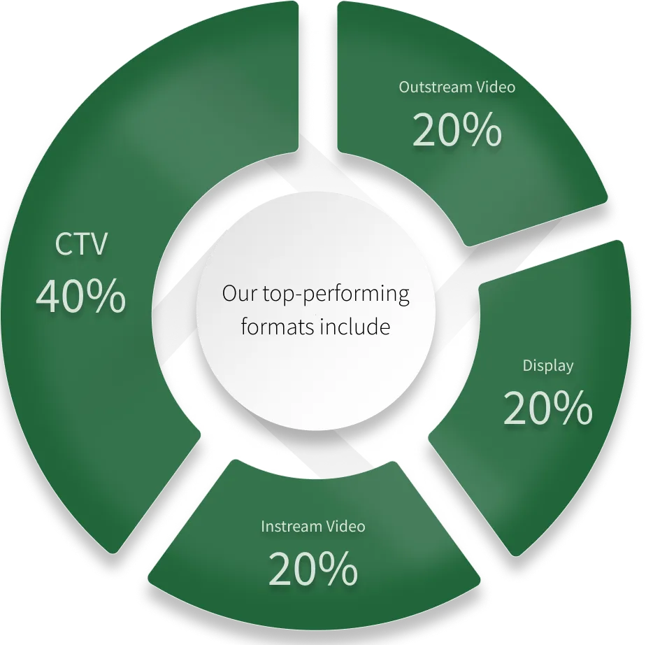 Axis Programmatic Platform